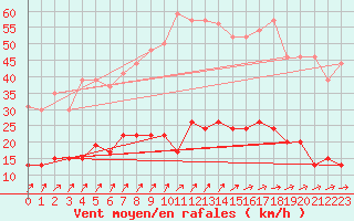 Courbe de la force du vent pour Trappes (78)