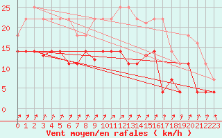 Courbe de la force du vent pour Vitigudino