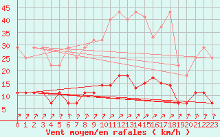 Courbe de la force du vent pour Offenbach Wetterpar