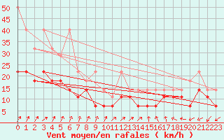 Courbe de la force du vent pour Wilhelminadorp Aws