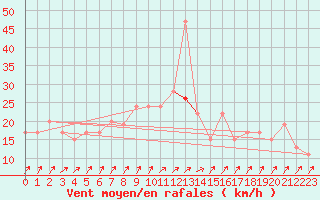 Courbe de la force du vent pour Little Rissington
