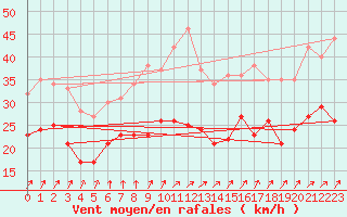 Courbe de la force du vent pour Ile de Groix (56)