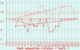 Courbe de la force du vent pour Humain (Be)
