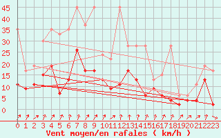 Courbe de la force du vent pour Schpfheim