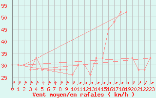 Courbe de la force du vent pour Paganella