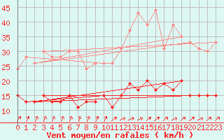 Courbe de la force du vent pour Angers-Beaucouz (49)