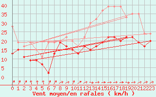 Courbe de la force du vent pour Hoernli