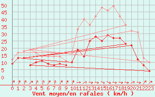 Courbe de la force du vent pour Cognac (16)