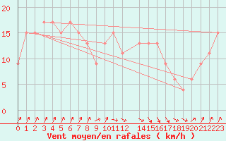 Courbe de la force du vent pour Weybourne