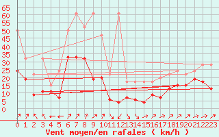 Courbe de la force du vent pour Napf (Sw)