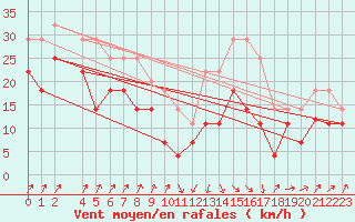 Courbe de la force du vent pour Calanda