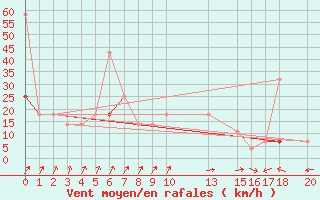 Courbe de la force du vent pour Vega-Vallsjo