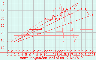 Courbe de la force du vent pour Casement Aerodrome