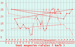 Courbe de la force du vent pour Casement Aerodrome