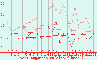 Courbe de la force du vent pour Schpfheim