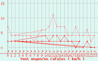 Courbe de la force du vent pour Stabio