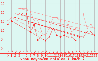 Courbe de la force du vent pour Pointe de Socoa (64)