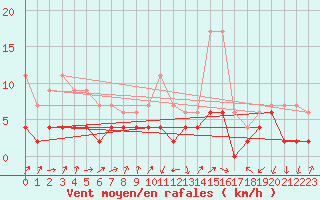 Courbe de la force du vent pour Belfort-Dorans (90)