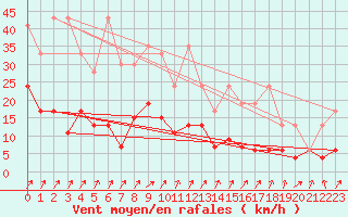 Courbe de la force du vent pour Marsens