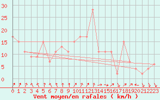 Courbe de la force du vent pour Eskdalemuir