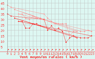 Courbe de la force du vent pour Pointe du Raz (29)