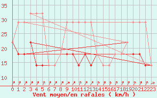 Courbe de la force du vent pour Valke-Maarja