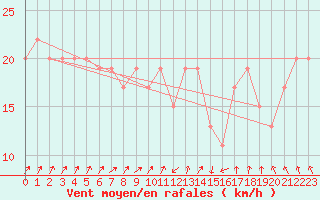 Courbe de la force du vent pour Weybourne