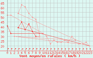 Courbe de la force du vent pour Aberdaron