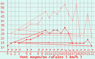 Courbe de la force du vent pour Sint Katelijne-waver (Be)