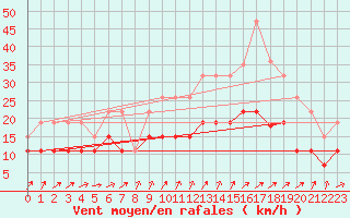 Courbe de la force du vent pour Tours (37)