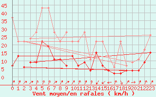 Courbe de la force du vent pour Schpfheim