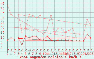 Courbe de la force du vent pour La Fretaz (Sw)