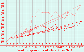 Courbe de la force du vent pour Manston (UK)