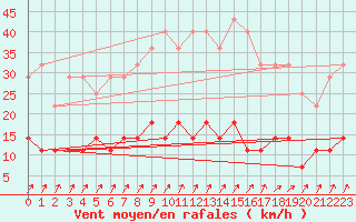 Courbe de la force du vent pour Figueras de Castropol