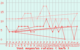 Courbe de la force du vent pour Liarvatn