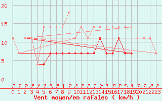 Courbe de la force du vent pour Ineu Mountain