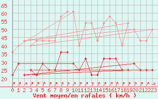 Courbe de la force du vent pour Tromso