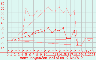 Courbe de la force du vent pour Leconfield