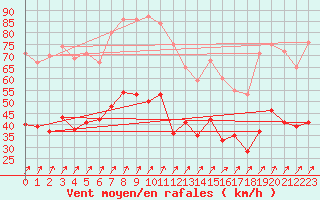 Courbe de la force du vent pour Schmuecke