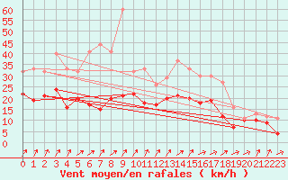 Courbe de la force du vent pour Cherbourg (50)