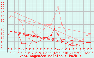 Courbe de la force du vent pour Le Mans (72)