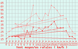 Courbe de la force du vent pour Port-en-Bessin (14)