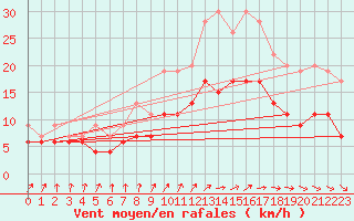 Courbe de la force du vent pour Bordeaux (33)