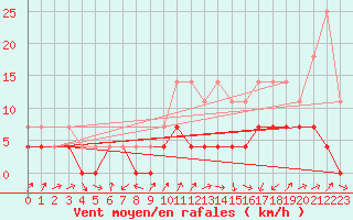 Courbe de la force du vent pour Vilhena