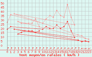 Courbe de la force du vent pour Dole-Tavaux (39)