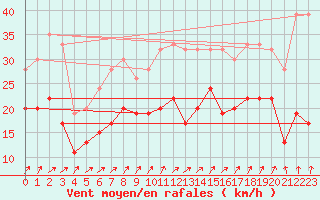 Courbe de la force du vent pour Aultbea