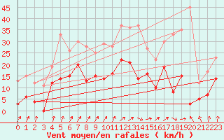 Courbe de la force du vent pour Epinal (88)