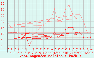 Courbe de la force du vent pour Nancy - Ochey (54)