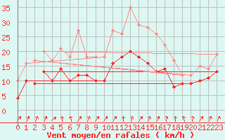 Courbe de la force du vent pour Nancy - Ochey (54)
