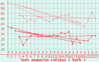 Courbe de la force du vent pour Cambrai / Epinoy (62)